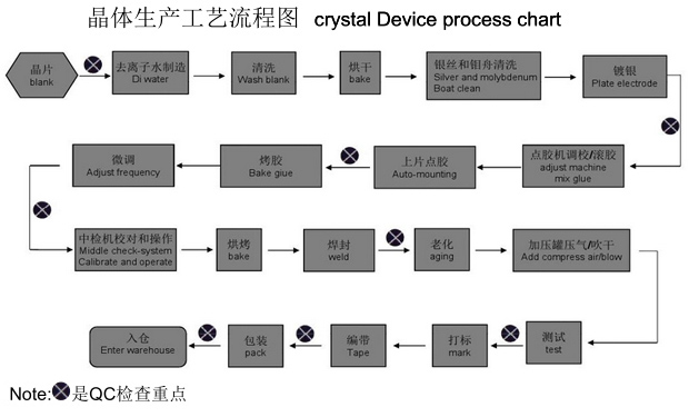 晶体生产工艺流程图